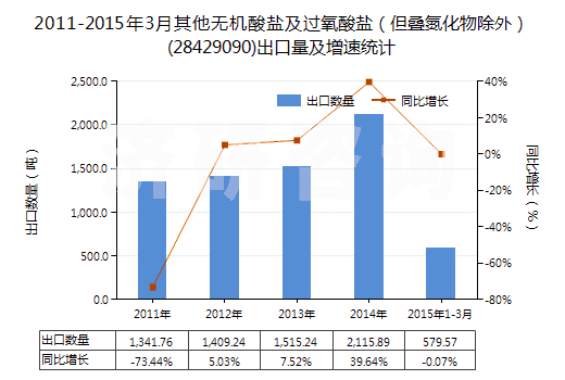 2011-2015年3月其他無機(jī)酸鹽及過氧酸鹽(但疊氮化物除外)(28429090)出口量及增速統(tǒng)計(jì) 2011-2015年3月其他無機(jī)酸鹽及過氧酸鹽(但疊氮化物除外)(28429090)出口量及增速統(tǒng)計(jì)